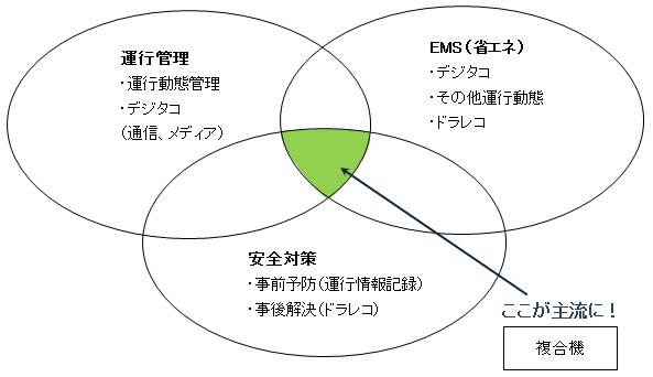 【図表：商用車向けコネクテッドカー/テレマティクスの用途と複合機】