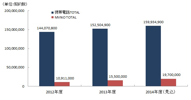 【図表：国内MNO/MVNO契約数実績/予測】