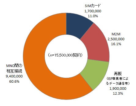 【図表：2013年度末国内MVNO事業者業態別契約数内訳】
