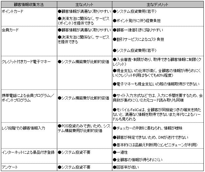 リアル店舗におけるおもな顧客情報収集法一覧