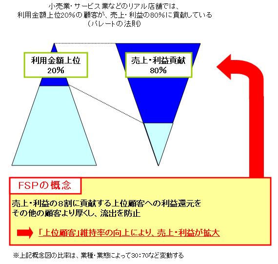 「パレートの法則」とFSPの概念