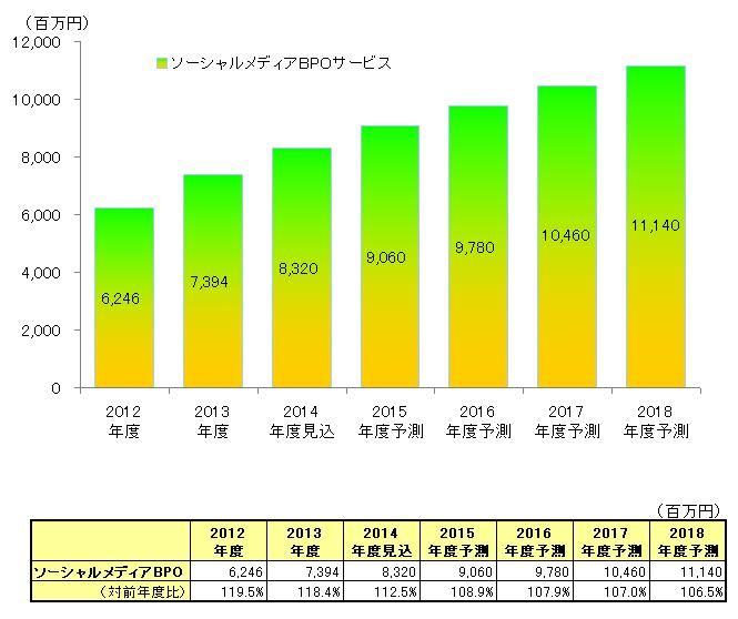 【図表:ソーシャルメディアBPOサービスの市場規模推移予測】