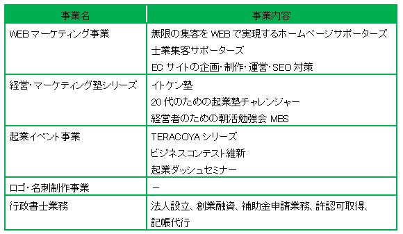 【図表:ウェイビーのサービス構成】