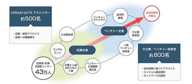 【図表:DREAM GATE　起業支援プラットフォーム概要図】