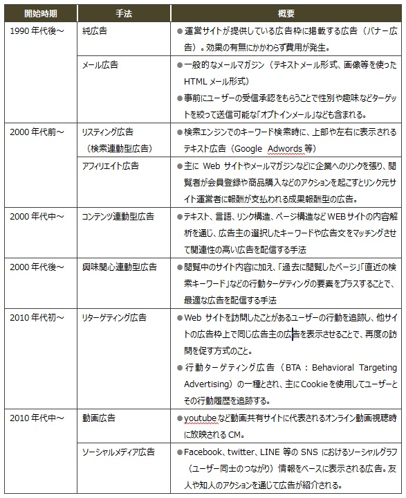 【図表:インターネット広告の変遷】