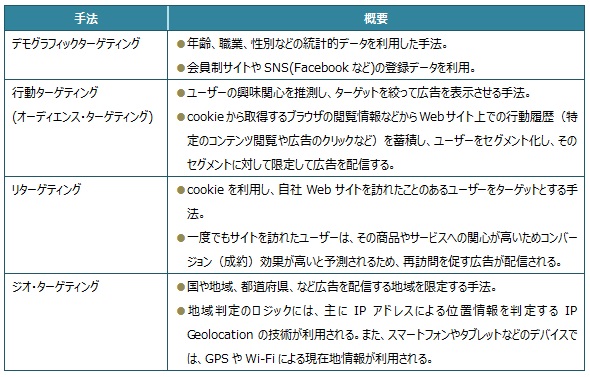 【図表:主要なターゲティング手法】