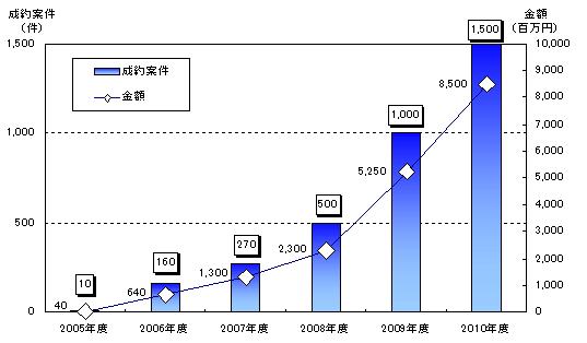 サイト売買取引（ビジネス　）市場規模推移