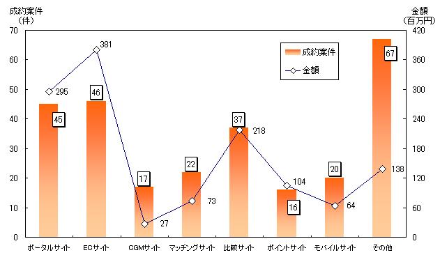 2007年度カテゴリー別市場規模