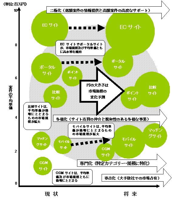 カテゴリー別平均単価と各市場規模の変化（概念図）