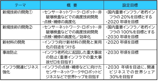 【図表:インフラ長寿命化基本計画での目標】