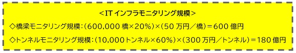 【図表:ITインフラモニタリング規模】