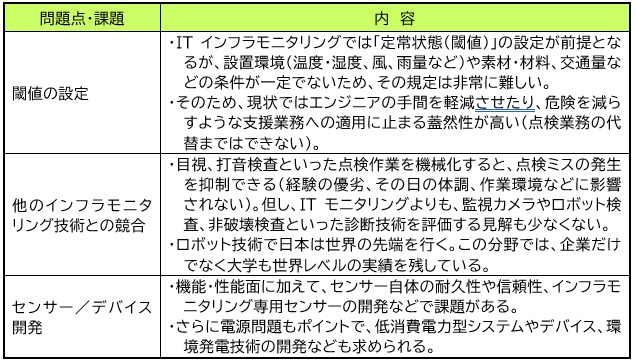 【図表:ITインフラモニタリングでの問題点・課題】