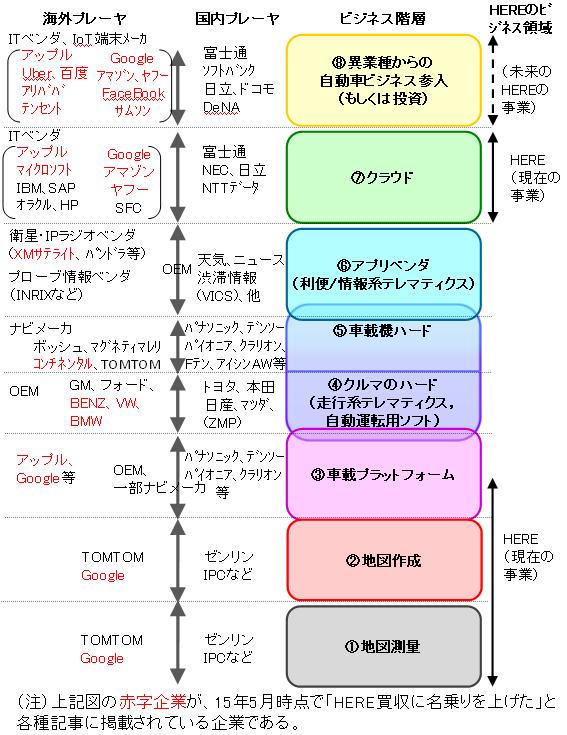 【図表：テレマティクスのビジネス階層別参入プレーヤ，HERE買収名乗り状況】