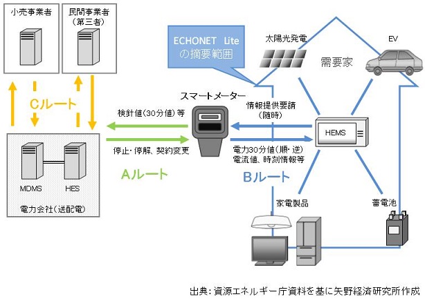 【図表：スマートメーターの概要とECHONET　Liteの摘要範囲】