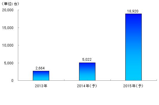 【図表：3Dプリンタの出荷台数（2013～2015年予測／熱溶解積層方式）】