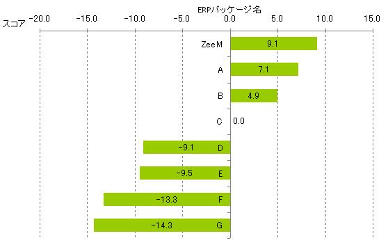 【図表：人事給与システムとして利用されているERPパッケージのNPSスコア】