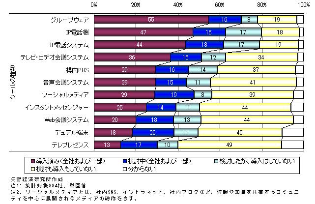 図表1　コミュニケーションツール導入状況