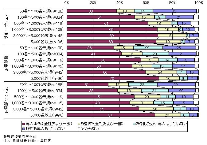 図表2　【従業員数別】主なツール導入状況