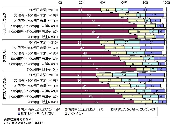 図表3　【年間売上高別】主なツール導入状況