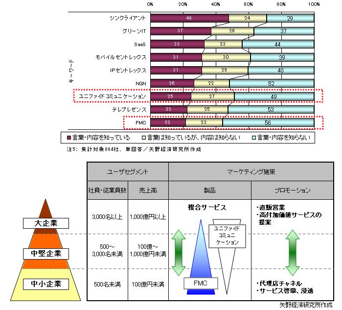  IT関連キーワードに関する認知度/法人向けコミュニケーションにおけるユーザセグメントとマーケティング施策