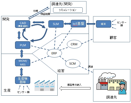 【図表：IoT時代の製造業向け企業情報システム像】