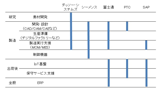 【図表：有力ITベンダーの提供範囲】