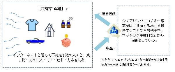 【図表：シェアリングエコノミーサービスの仕組み】