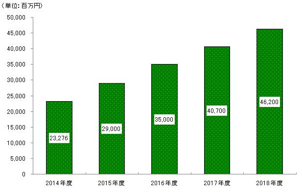 【図表：シェアリングエコノミーサービス　国内における市場規模推移】