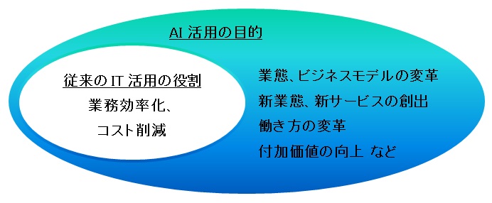 【図表：AI活用の分野別のロードマップ】