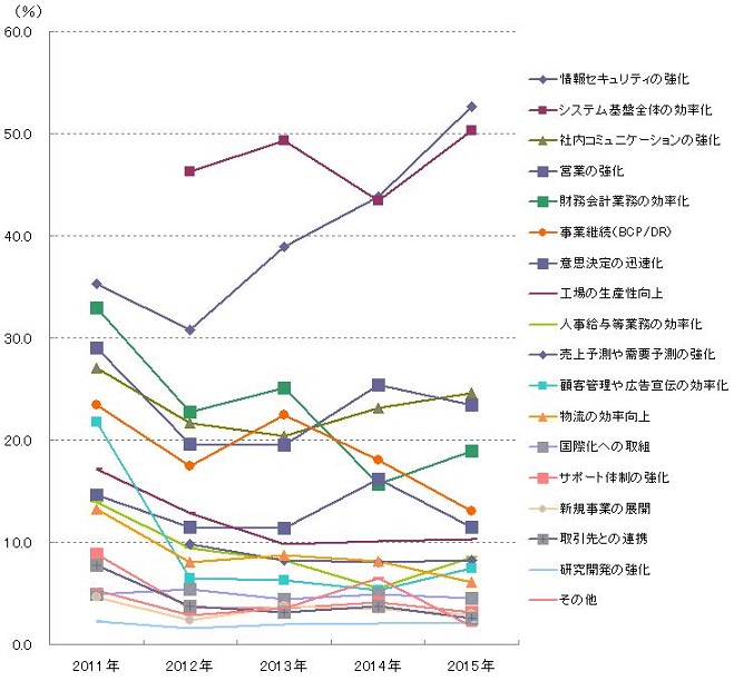 【図表：今後3年間におけるIT投資の目的（MA）2011-2015】