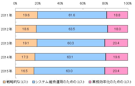 【図表：戦略的投資比率の推移】