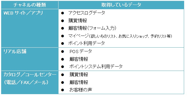 【図表：顧客接点（チャネル）と取得データ】