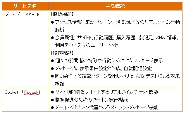 【図表：ウェブ接客サービス例】