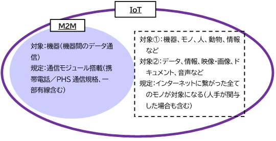 【図表：IoTの概念】