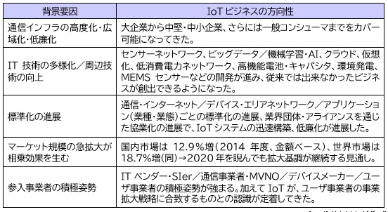 【図表：IoT需要が高まる背景】