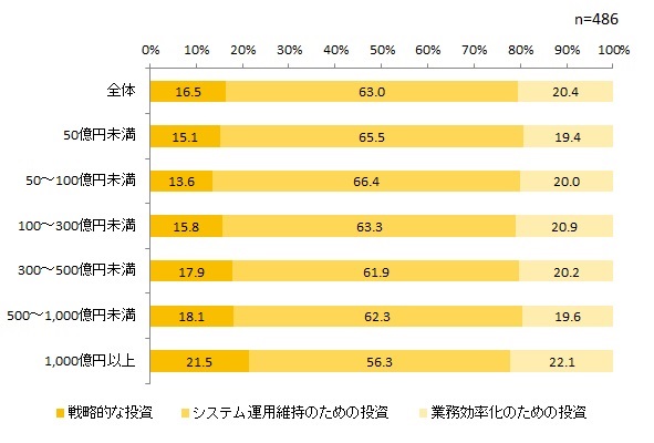 【図表：売上高別戦略的IT投資の比率】