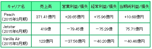 【図表：LCC各社の最近の決算データ】