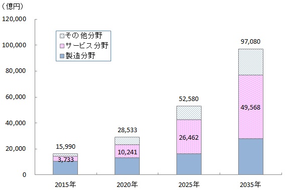 【図表：日本のロボット産業の足下市場規模推計】