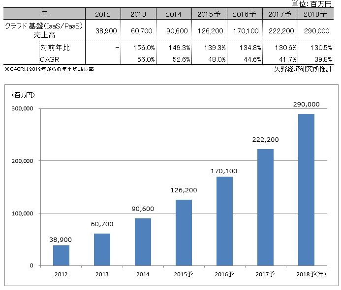 【図表：クラウド基盤（IaaS）サービス売上高推移（2012年～2018年予測）】