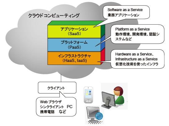 クラウドとPaaS、SaaS、HaaSの関係