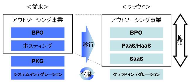 SIerビジネスモデル変遷（従来／クラウド比較）