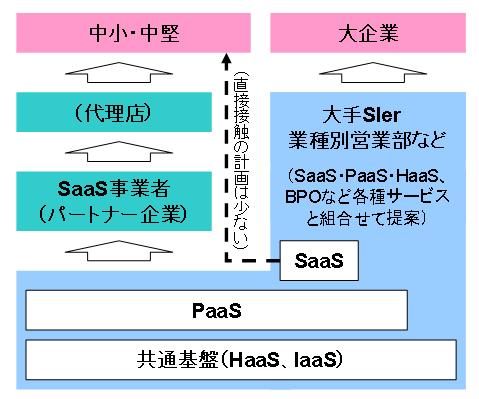 大手SIerのクラウド・ビジネス