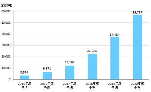 【図表：FinTech系ベンチャー企業の国内市場規模推移予測（2015年度～2020年度）】