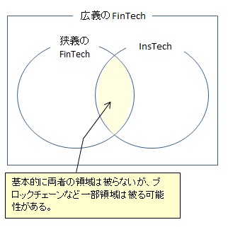 【図表：広義のFinTech