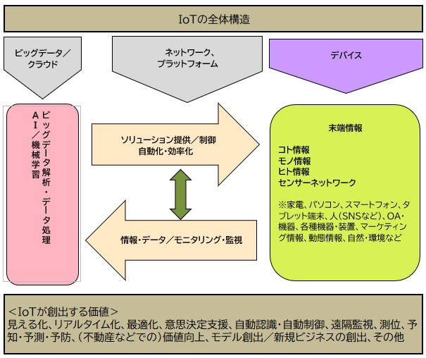 【図表：IoTとセンサーネットワークの関連