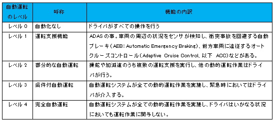 【図表：自動運転のレベル0～5における機能内訳】