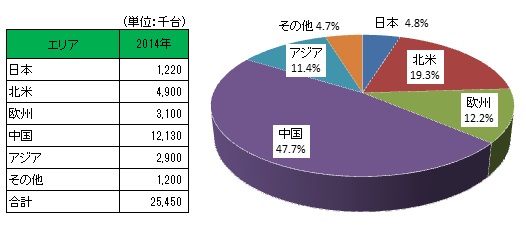 【図表：監視カメラシステム・（総市場）世界エリア別構成2014年（台数ベース）】