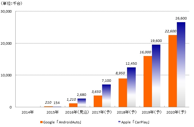 【図表：Google「AndroidAuto」・Apple「CarPlay」普及予測】