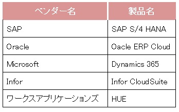 【図表：「次世代ERP」の一例】