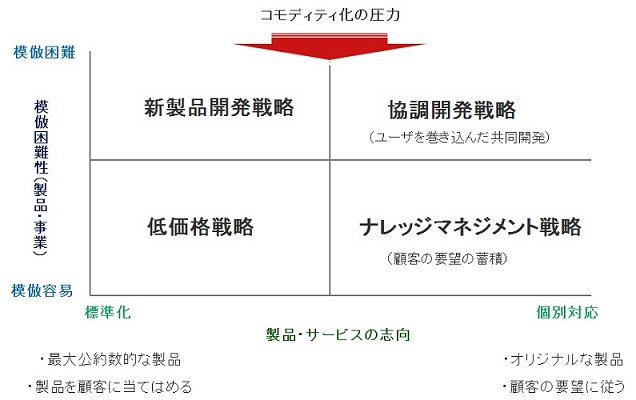 【図表：ICT×B2Bの事業検討用戦略フレーム「YRI Business Direction Finder」】